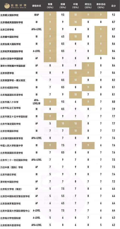 北京的国际学校-北京国际部高中排行榜？