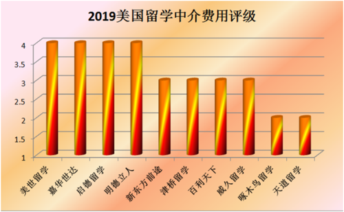 美国留学中介为什么最贵-留学中介是怎么赚钱的，这个行业有什么门道？