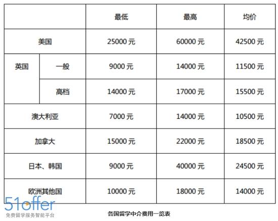 为什么留学中介费-留学中介费一般收多少？