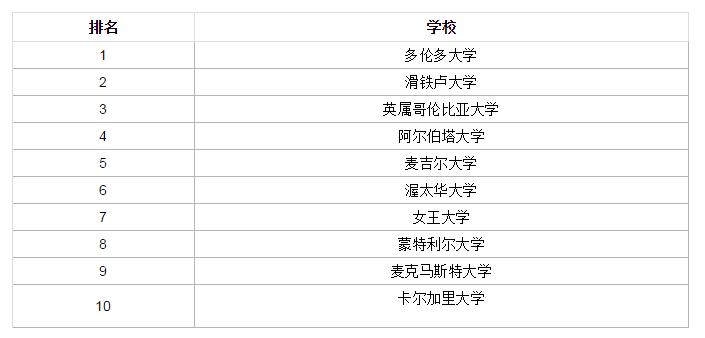 加拿大留学为什么选择本科-加拿大本科留学和专科留学的区别是什么？