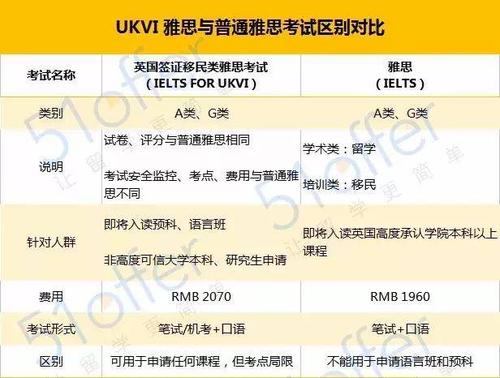 去英国留学为什么考UKVI-ukvi和普通的有什么区别？